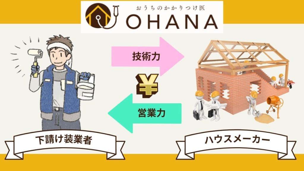 福岡市の外壁塗装はOHANAまで｜ハウスメーカーに依頼するのと下請け施工業者に依頼する違い